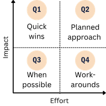 A graph with 'Effort' on the X axis and 'Impact' on the Y axis, divided into four quadrants. Quadrant 1 (high impact, low effort) is labeled 'Quick wins.' Quadrant 2 (high impact, high effort) is labeled 'Planned approach.' Quadrant 3 (low impact, low effort) is labeled 'When possible.' Quadrant 4 (low impact, high effort) is labeled 'Workarounds.'